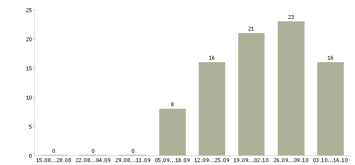 Работа не сложная работа в Астрахани - Число вакансий в Астрахани по специальности не сложная работа за 2 месяца
