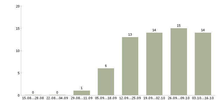Работа требуются администраторы в Балашихе - Число вакансий в Балашихе по специальности требуются администраторы за 2 месяца