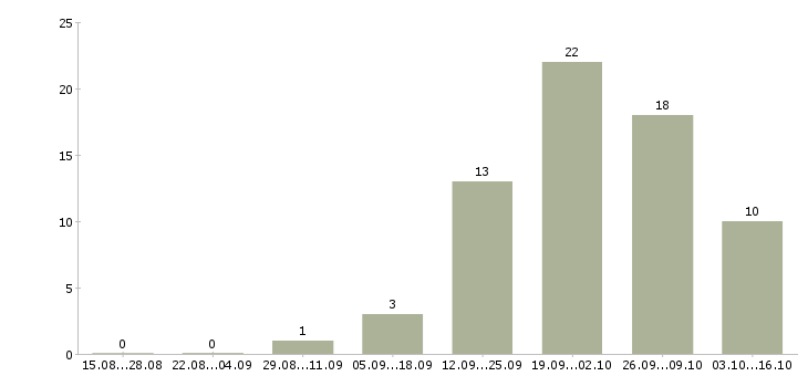 Работа мастер производства в Барнауле - Число вакансий в Барнауле по специальности мастер производства за 2 месяца