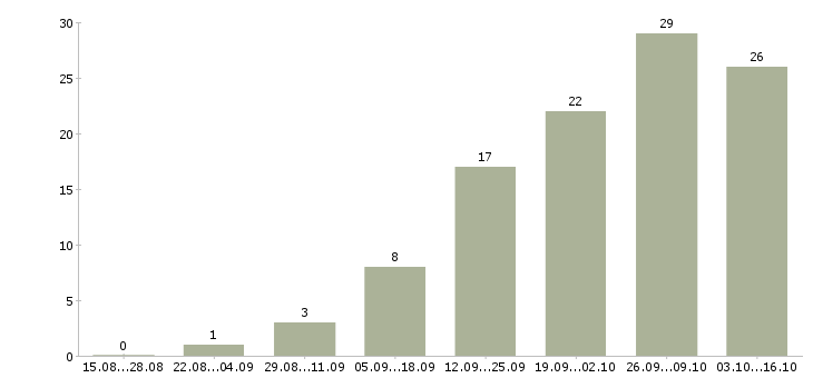 Работа оператор удаленно в Барнауле - Число вакансий в Барнауле по специальности оператор удаленно за 2 месяца