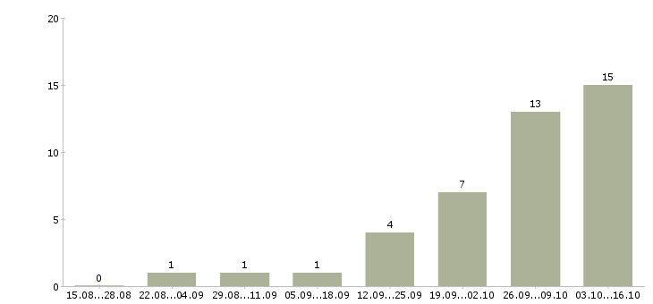Работа директор проекта в Белгороде - Число вакансий в Белгороде по специальности директор проекта за 2 месяца
