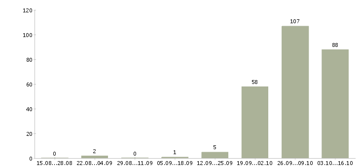 Работа семейная пара на вахту в Белгороде - Число вакансий в Белгороде по специальности семейная пара на вахту за 2 месяца