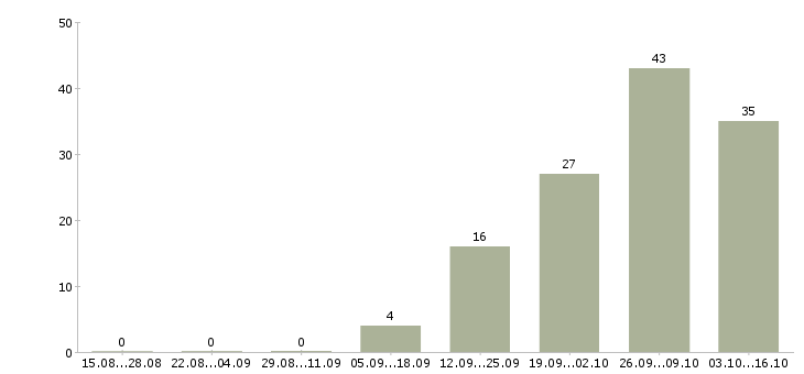 Работа не сложная работа в Брянске - Число вакансий в Брянске по специальности не сложная работа за 2 месяца