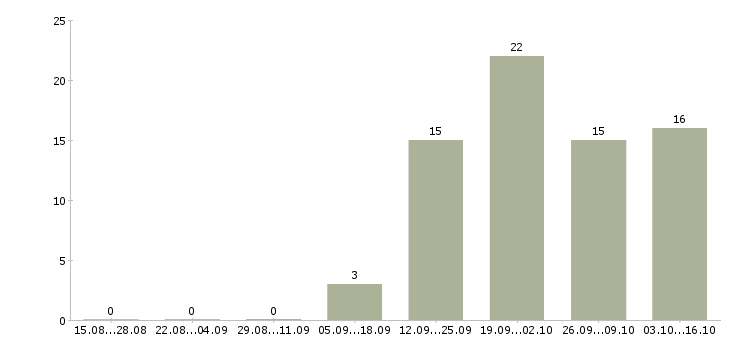 Работа охранник офис 2 2 в Брянске - Число вакансий в Брянске по специальности охранник офис 2 2 за 2 месяца