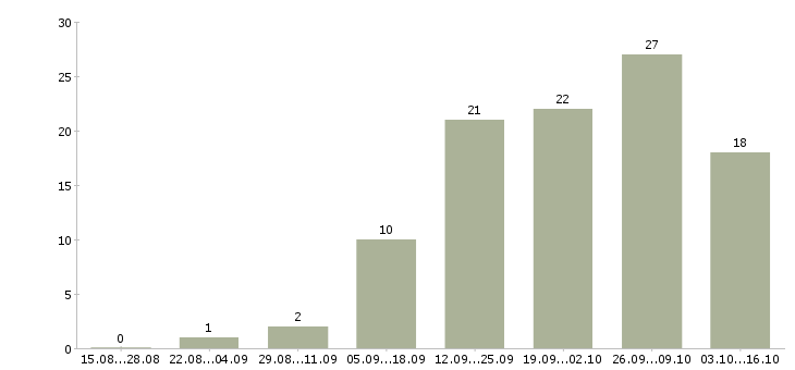 Работа интернет подработка в Владивостоке - Число вакансий в Владивостоке по специальности интернет подработка за 2 месяца
