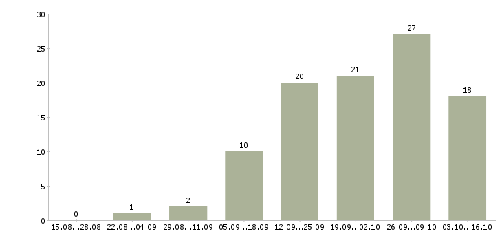 Работа подработка в интернет в Владивостоке - Число вакансий в Владивостоке по специальности подработка в интернет за 2 месяца