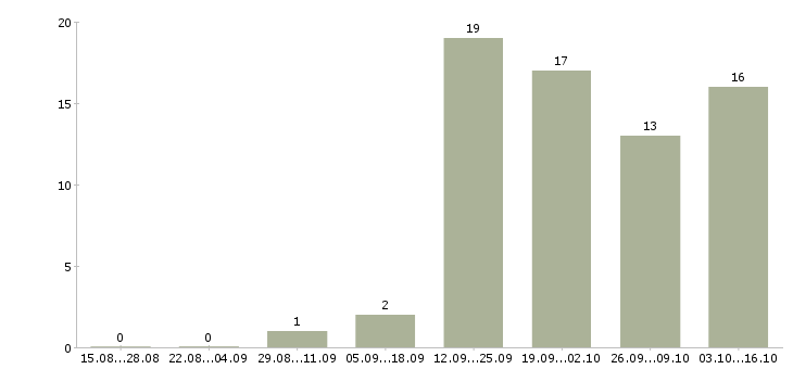 Работа сотрудники на телефон в Владикавказе - Число вакансий в Владикавказе по специальности сотрудники на телефон за 2 месяца