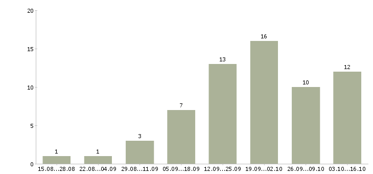 Работа оператор оборудования в Владимире - Число вакансий в Владимире по специальности оператор оборудования за 2 месяца