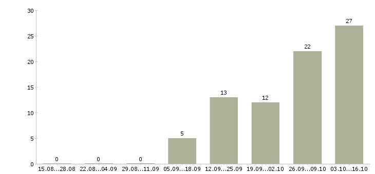 Работа повара на вахту в Волгограде - Число вакансий в Волгограде по специальности повара на вахту за 2 месяца