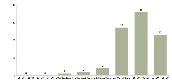 Работа упаковка фасовка в Вологде - Число вакансий в Вологде по специальности упаковка фасовка за 2 месяца
