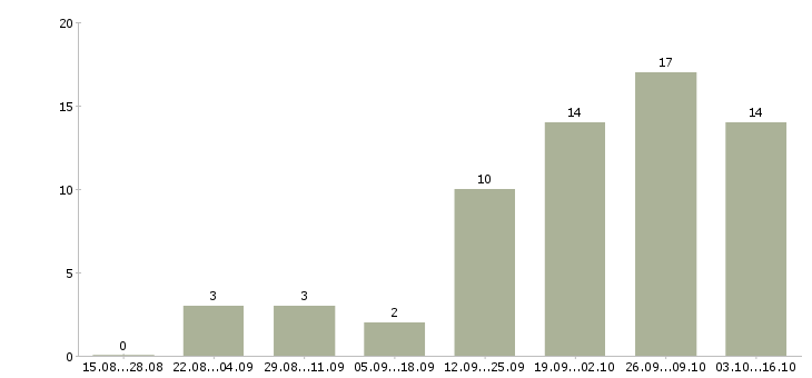 Работа интернет подработка в Дзержинске - Число вакансий в Дзержинске по специальности интернет подработка за 2 месяца