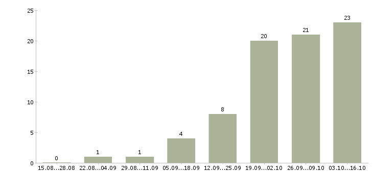 Работа специалист на телефон в Дзержинске - Число вакансий в Дзержинске по специальности специалист на телефон за 2 месяца