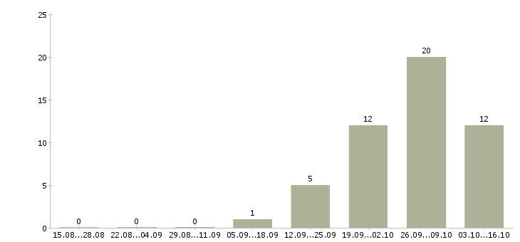 Работа вахта грузчик в Домодедово - Число вакансий в Домодедово по специальности вахта грузчик за 2 месяца