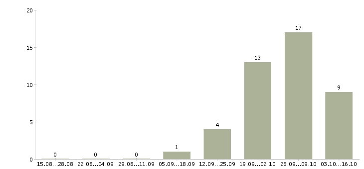 Работа менеджер объектов в Домодедово - Число вакансий в Домодедово по специальности менеджер объектов за 2 месяца