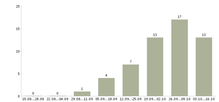 Работа интересная вакансия для всех в Екатеринбурге - Число вакансий в Екатеринбурге по специальности интересная вакансия для всех за 2 месяца