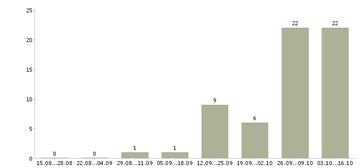 Работа оператор на сотовый телефон в Екатеринбурге - Число вакансий в Екатеринбурге по специальности оператор на сотовый телефон за 2 месяца