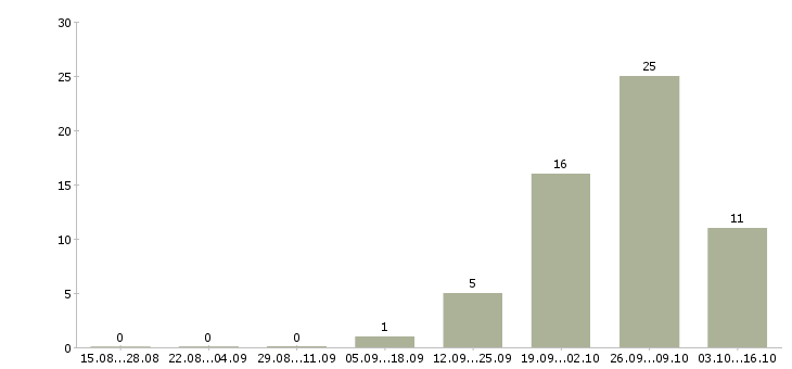 Работа кассир 2 2 в Зеленограде - Число вакансий в Зеленограде по специальности кассир 2 2 за 2 месяца