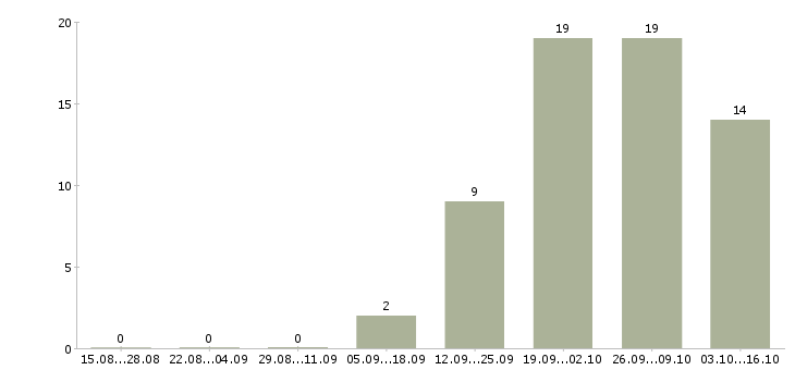 Работа инженер по оборудованию в Иваново - Число вакансий в Иваново по специальности инженер по оборудованию за 2 месяца