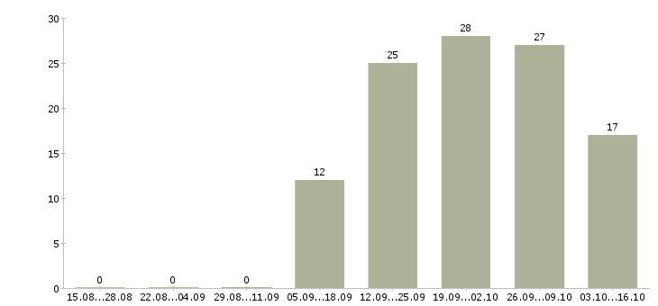 Работа техник по связи в Иваново - Число вакансий в Иваново по специальности техник по связи за 2 месяца