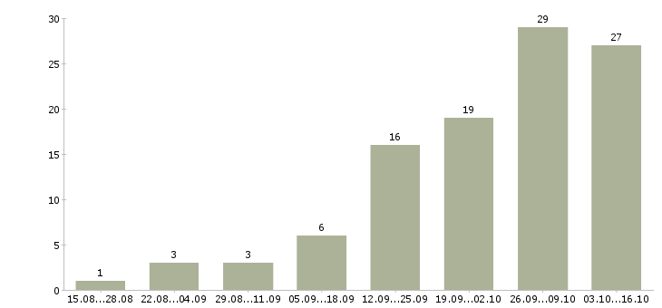Работа администратор магазинов в Калуге - Число вакансий в Калуге по специальности администратор магазинов за 2 месяца