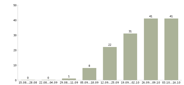 Работа не сложная работа в Калуге - Число вакансий в Калуге по специальности не сложная работа за 2 месяца