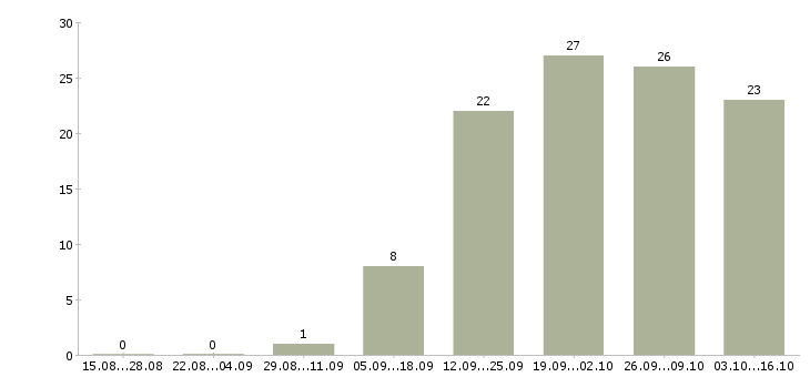 Работа руководитель по качеству в Калуге - Число вакансий в Калуге по специальности руководитель по качеству за 2 месяца