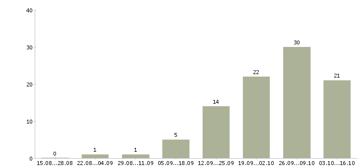 Работа инженер производства в Кемерово - Число вакансий в Кемерово по специальности инженер производства за 2 месяца