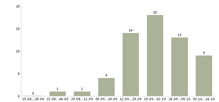 Работа требуются работники в Кемерово - Число вакансий в Кемерово по специальности требуются работники за 2 месяца