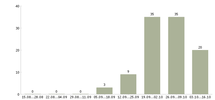 Работа кассир продавец в магазин в Кирове - Число вакансий в Кирове по специальности кассир продавец в магазин за 2 месяца