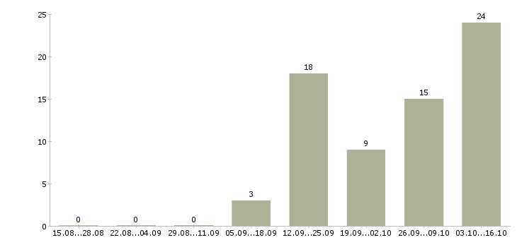 Работа продавец в салон в Кирове - Число вакансий в Кирове по специальности продавец в салон за 2 месяца