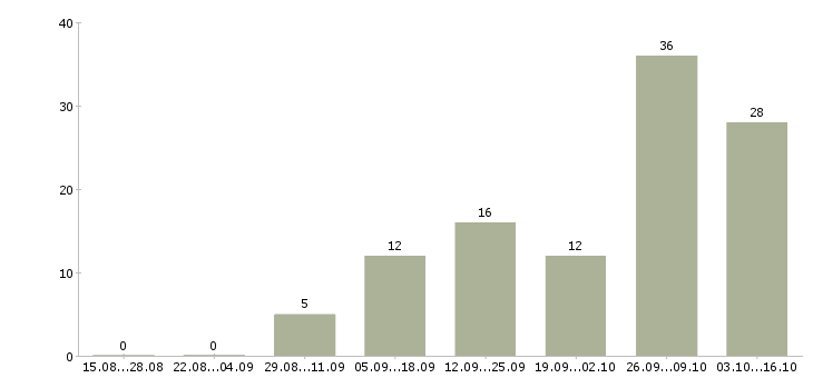 Работа требуется повар в Кирове - Число вакансий в Кирове по специальности требуется повар за 2 месяца