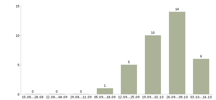 Работа корпоративный менеджер в Королеве - Число вакансий в Королеве по специальности корпоративный менеджер за 2 месяца