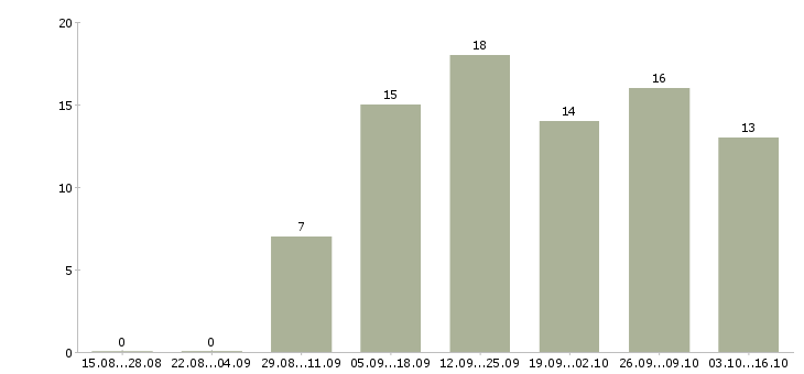 Работа директор с обучением в Костроме - Число вакансий в Костроме по специальности директор с обучением за 2 месяца