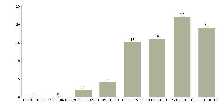 Работа заработок в сети в Краснодаре - Число вакансий в Краснодаре по специальности заработок в сети за 2 месяца