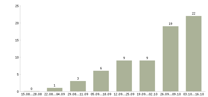 Работа подработка гибкий график в Краснодаре - Число вакансий в Краснодаре по специальности подработка гибкий график за 2 месяца