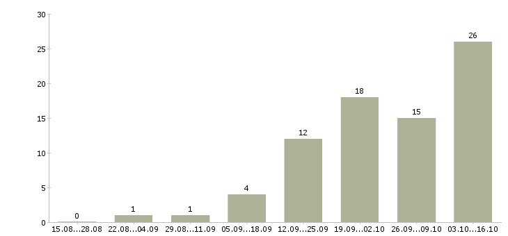 Работа информационный специалист в Кургане - Число вакансий в Кургане по специальности информационный специалист за 2 месяца