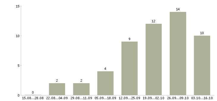 Работа менеджеры по маркетингу в Кургане - Число вакансий в Кургане по специальности менеджеры по маркетингу за 2 месяца