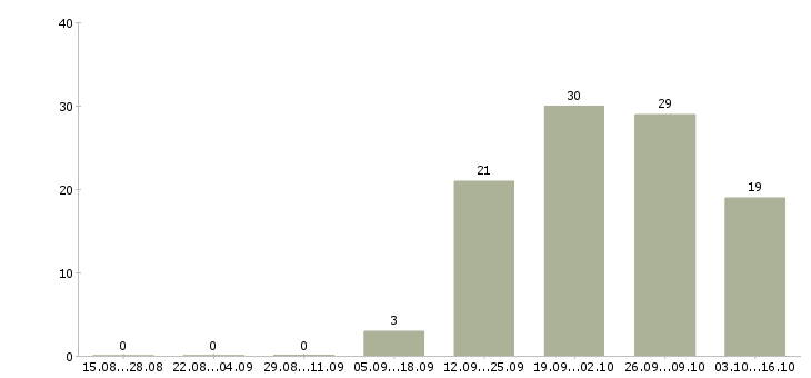 Работа охранник график 2 2 в Курске - Число вакансий в Курске по специальности охранник график 2 2 за 2 месяца