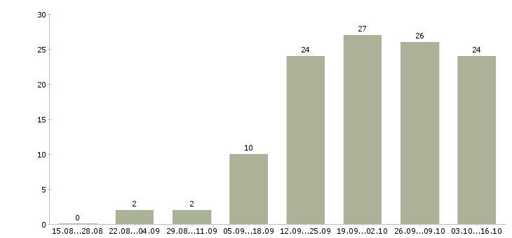 Работа сотрудник в интернет магазин в Магнитогорске - Число вакансий в Магнитогорске по специальности сотрудник в интернет магазин за 2 месяца