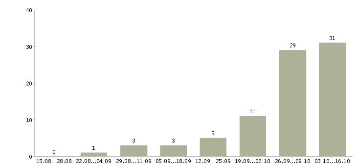 Работа вечерний секретарь в Москве - Число вакансий в Москве по специальности вечерний секретарь за 2 месяца