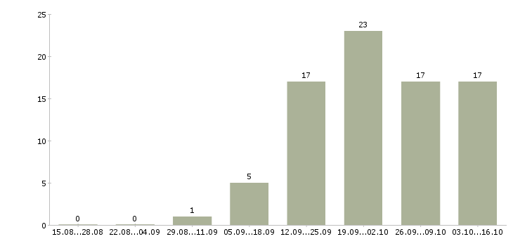 Работа техник связи в Мурманске - Число вакансий в Мурманске по специальности техник связи за 2 месяца