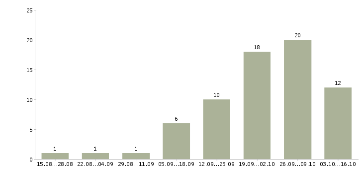 Работа специалист по учету в Новокузнецке - Число вакансий в Новокузнецке по специальности специалист по учету за 2 месяца