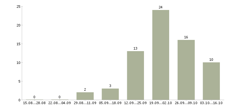 Работа бухгалтер по банку в Новосибирске - Число вакансий в Новосибирске по специальности бухгалтер по банку за 2 месяца