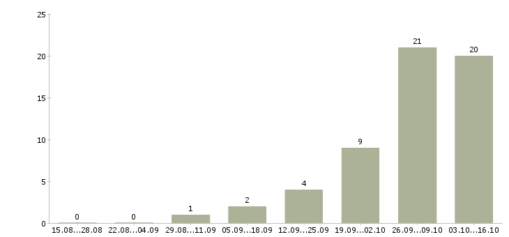 Работа рабочий персонал в Одинцово - Число вакансий в Одинцово по специальности рабочий персонал за 2 месяца