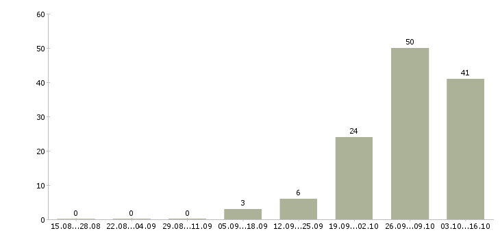 Работа рабочие на склад в Орле - Число вакансий в Орле по специальности рабочие на склад за 2 месяца