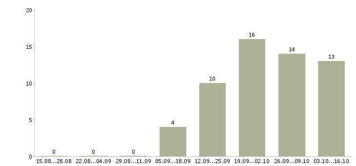 Работа ключевой менеджер в Пензе - Число вакансий в Пензе по специальности ключевой менеджер за 2 месяца