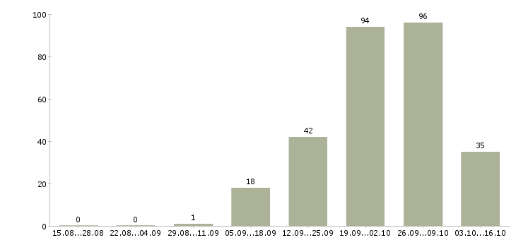 Работа продавец в салон в Пензе - Число вакансий в Пензе по специальности продавец в салон за 2 месяца