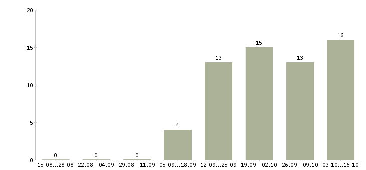 Работа менеджер по оптовым продажам в Подольске - Число вакансий в Подольске по специальности менеджер по оптовым продажам за 2 месяца