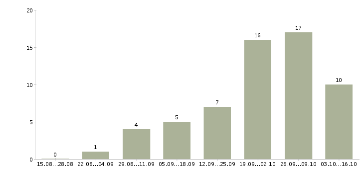 Работа повар в горячий цех в Самаре - Число вакансий в Самаре по специальности повар в горячий цех за 2 месяца