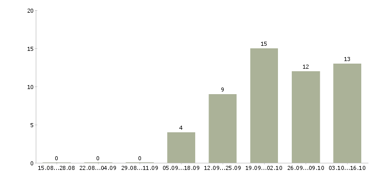 Работа рабочие в поле в Самаре - Число вакансий в Самаре по специальности рабочие в поле за 2 месяца